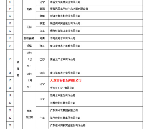GA黄金甲グループが国度水産種業陣形企業に選ばれたことを祝う
